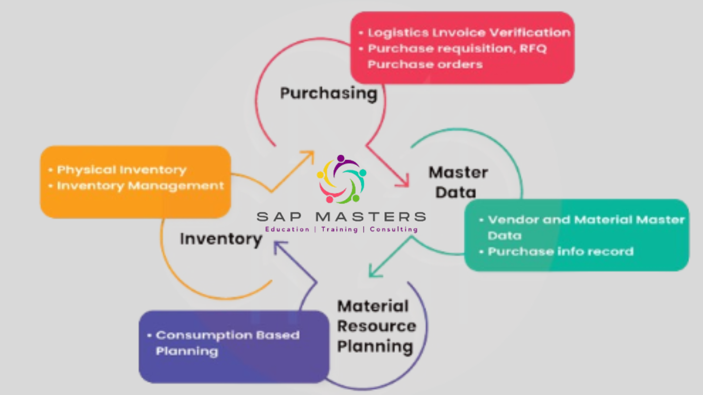 Key features of SAP MM